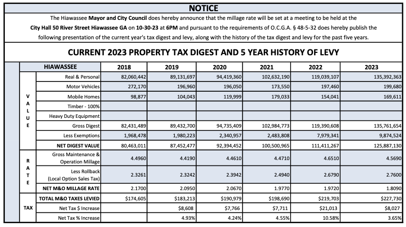 2023 Tax Digest 5 Year History FINAL