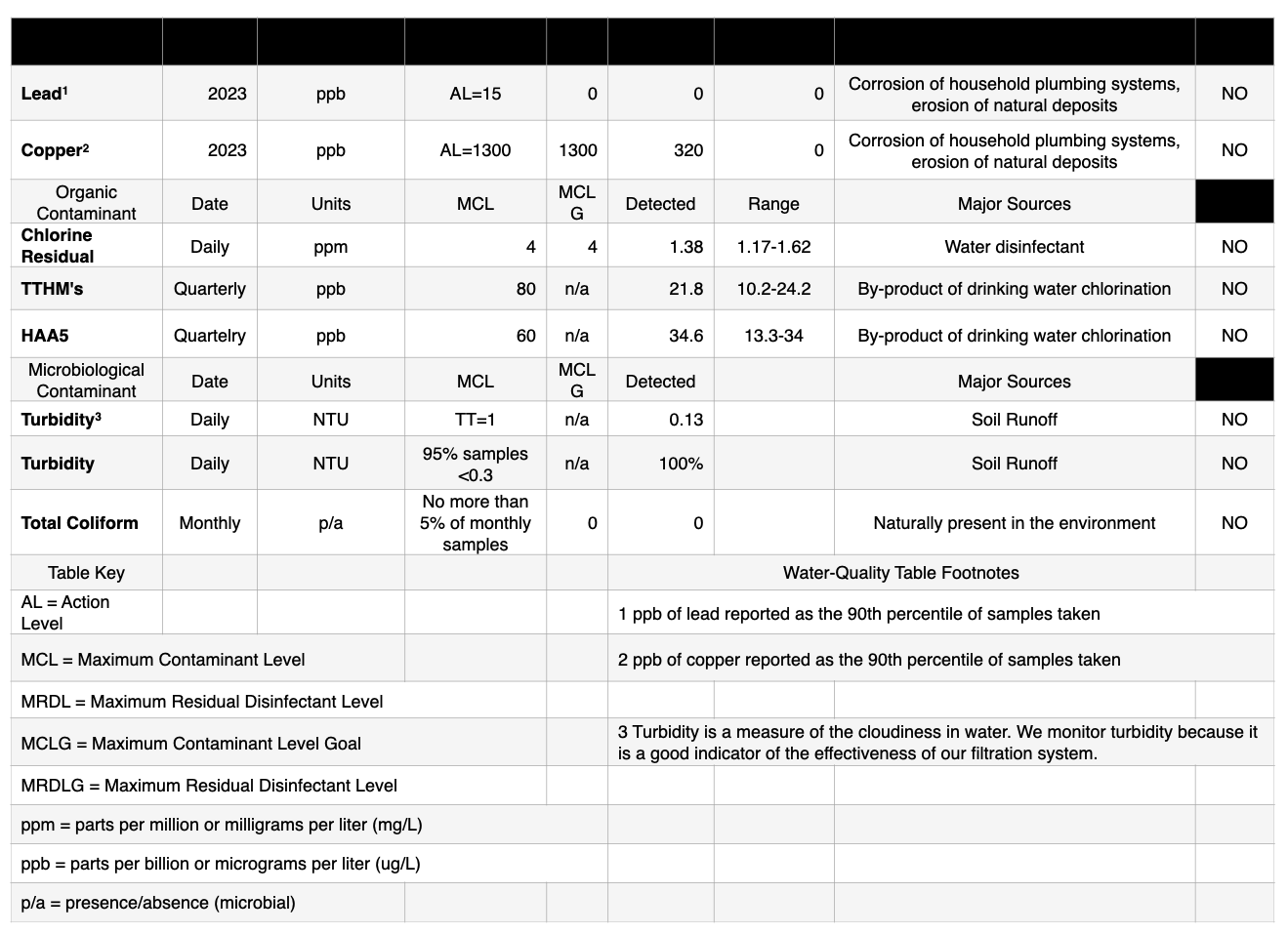 ccr2023 table